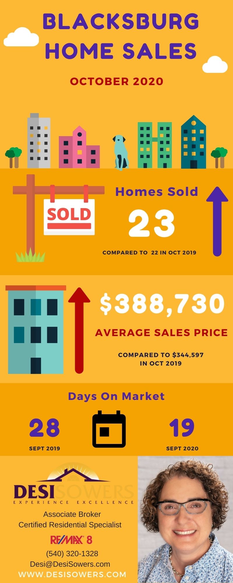 Blacksburg VA Home Sales October 2020 New River Valley Real Estate Blog