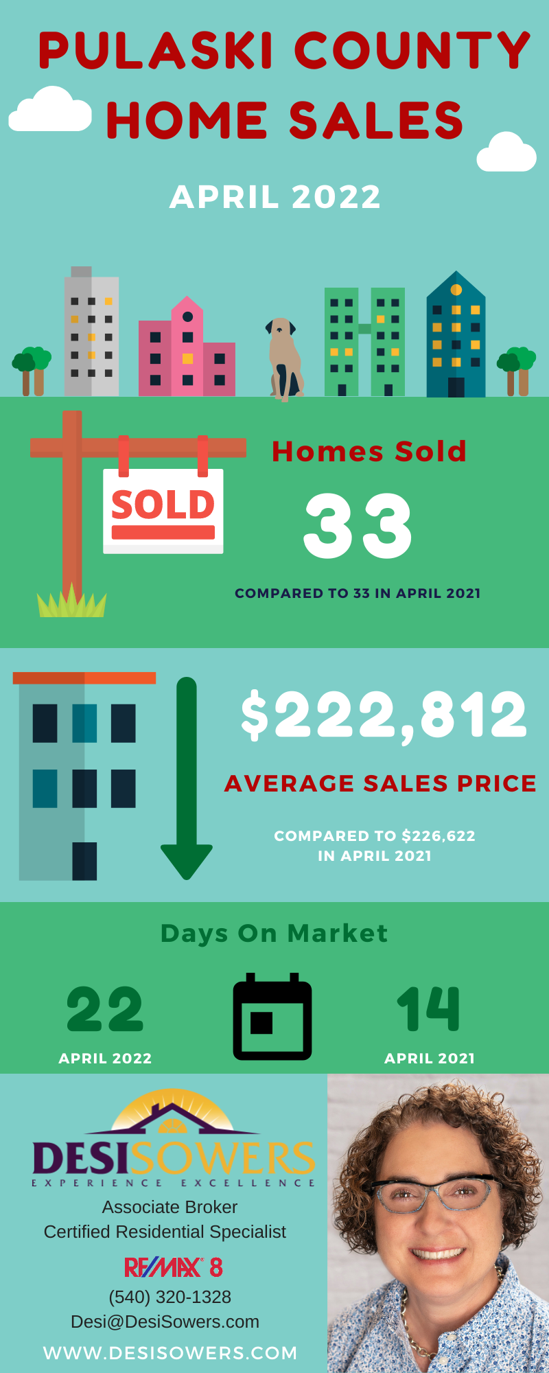 Pulaski VA Home Sales April 2022 New River Valley Real Estate Blog